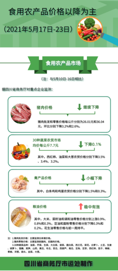 四川省2021年5月17日-23日食用农产品市场价格涨跌互现