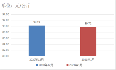 贵州农经网-贵州省农产品零售市场价格 监测分析报告(1月)