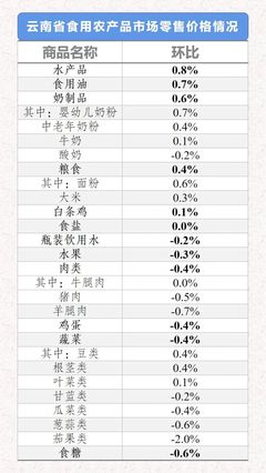 2021年3月29日-4月4日云南省生活必需品零售价格环比5涨1平6跌_经济