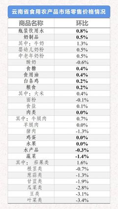 市场监测 | 2021年3月15日-21日云南省生活必需品零售价格环比7涨3平2跌